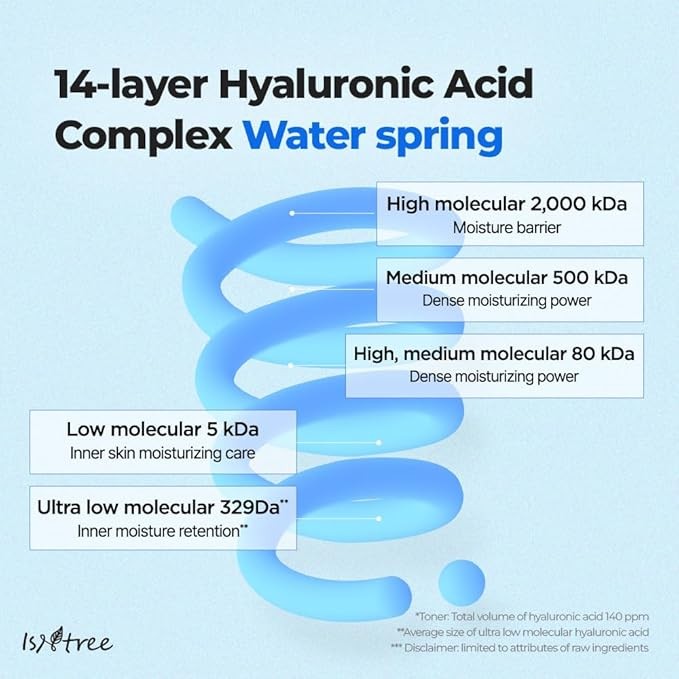 ISNTREE Ultra-Low Molecular Hyaluronic Acid Toner 300ml 10.14 fl.oz| Quick Absorbing Hyaluronic Acid Toner | Deeply hydrates and smoothens The Skin