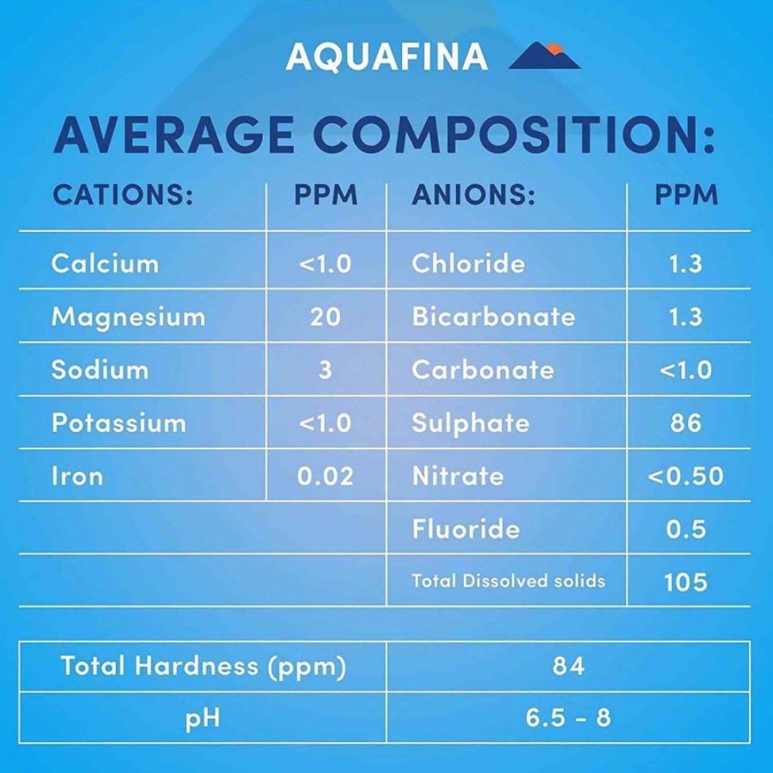 Aquafina Low Sodium Bottled Drinking Water 1.5L Pack of 6