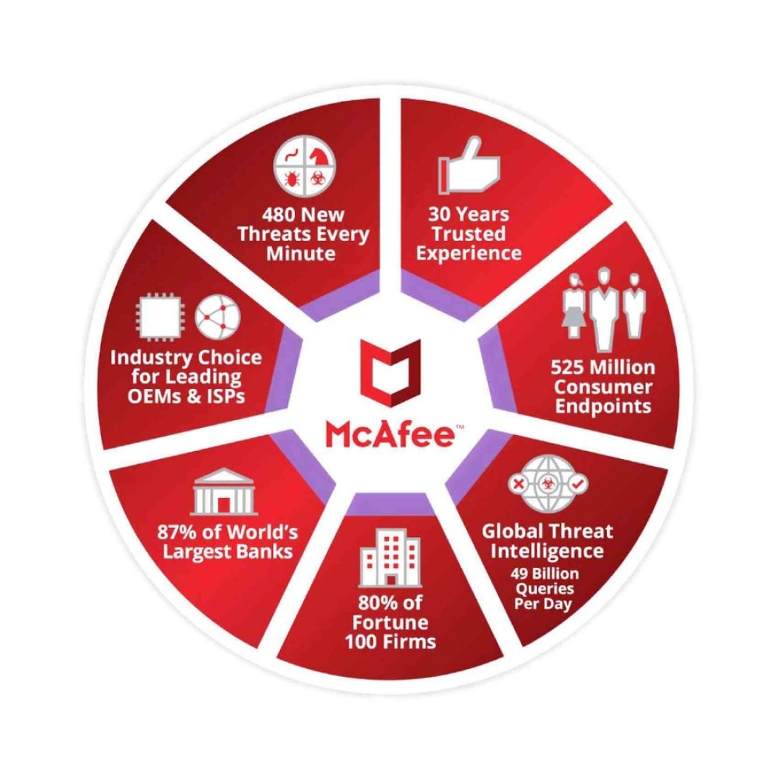 McAfee Internet Security 2018 10 Devices