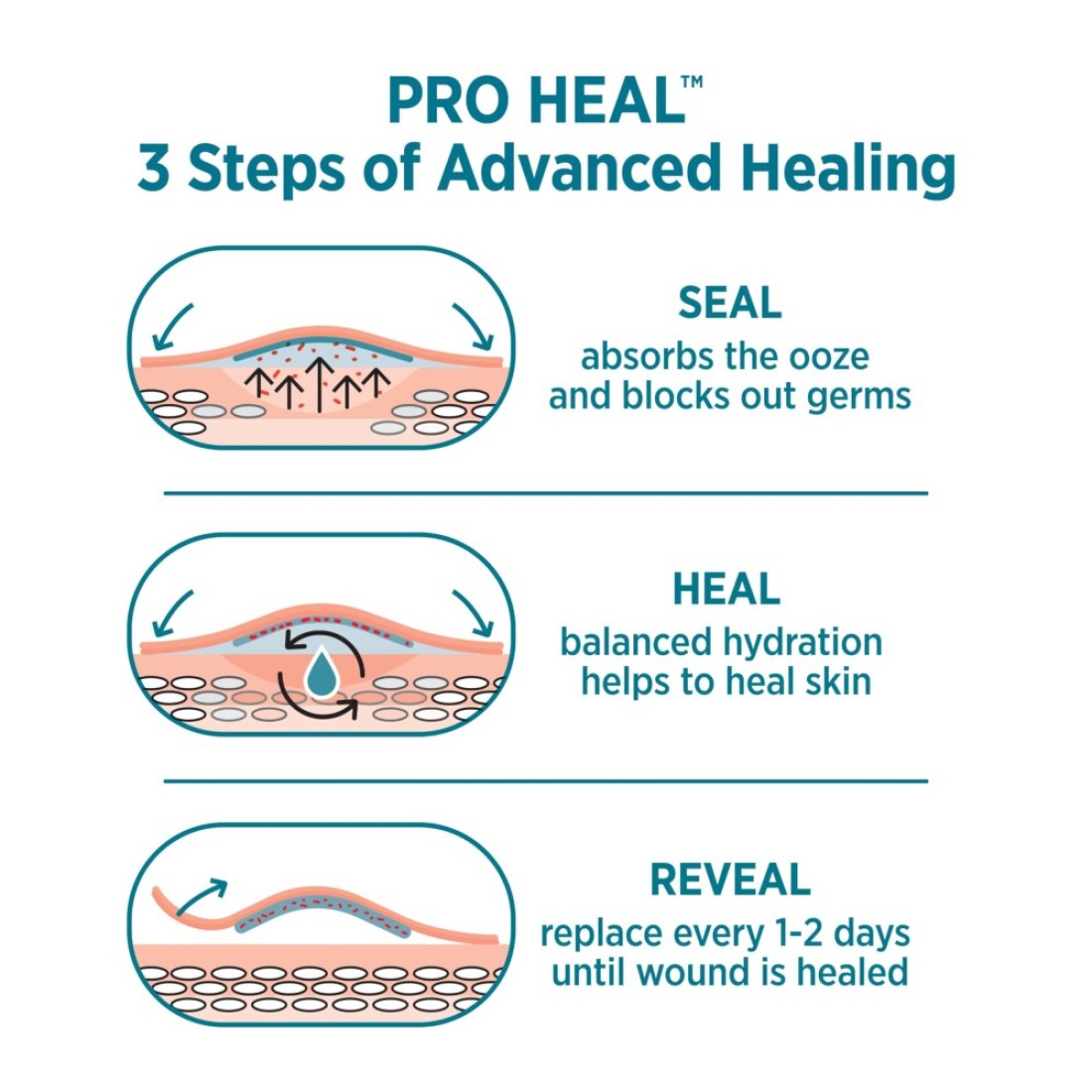 BandAid Brand Pro Heal Adhesive Bandages with Hydrocolloid Gel Pad Clinically Tested Better Healing of Minor Wounds Waterproof Bandages Sterile First Aid Bandages All One Size 10 ct
